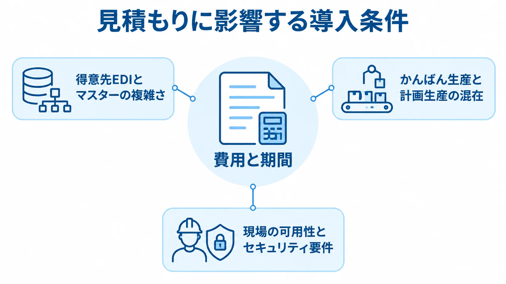 費用と期間に影響する導入条件 見積もりの中心に費用と期間を置き、EDIとマスター、生産方式の混在、可用性とセキュリティの3条件を注釈線で結んだ図。