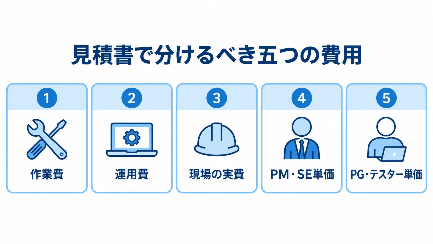 見積書で分けるべき五つの費用 見積もりの費用内訳を、作業費、運用費、現場の実費、PM・SE単価、PG・テスター単価の5項目に整理した図解。
