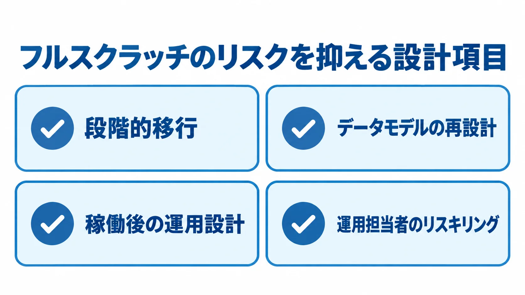 フルスクラッチのリスク回避に向けた4つの設計項目 段階的移行、データモデルの再設計、稼働後の運用設計、運用担当者のリスキリングを確認項目として並べた図。