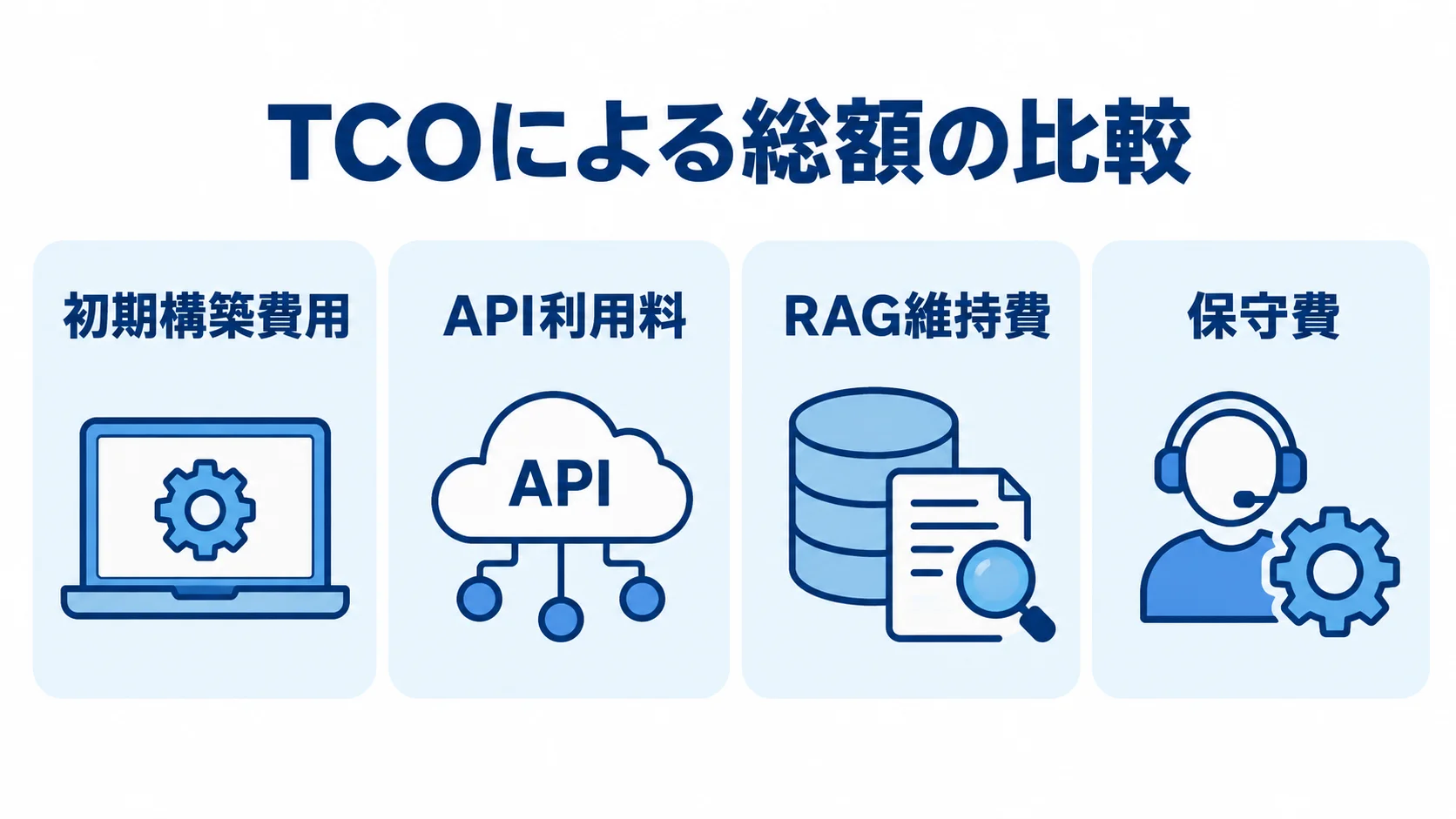 TCOに含める4種類の費用を示した図 TCOの比較対象となる初期構築費用、API利用料、RAG維持費、保守費を示す図