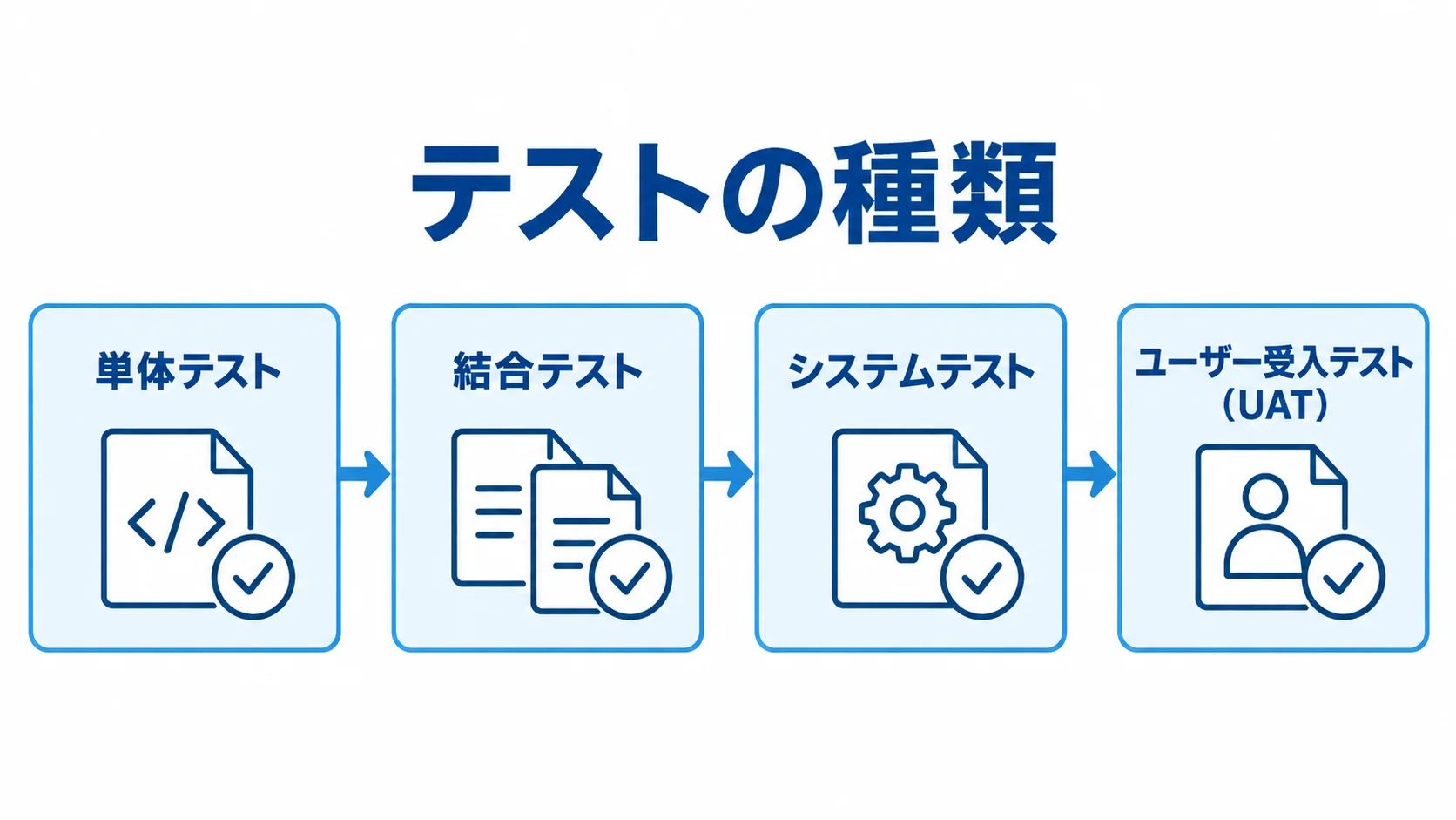 4種類のテストを実施する順序 単体テスト、結合テスト、システムテスト、ユーザー受入テスト(UAT)の実施順序。