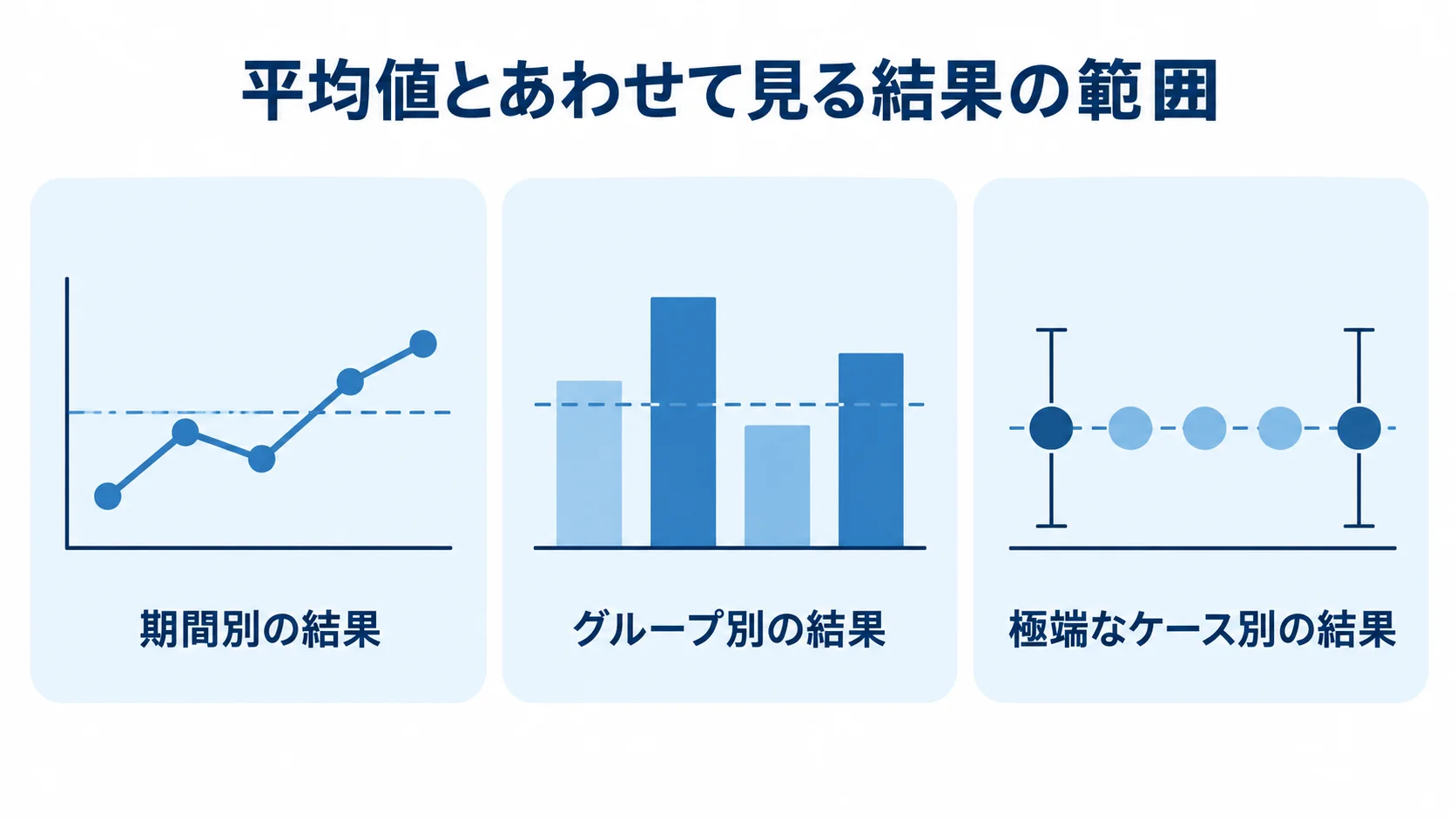 評価結果を複数の範囲で確認するパネル図 平均値とあわせて、期間別、グループ別、極端なケース別の結果を確認する3つのパネル図。