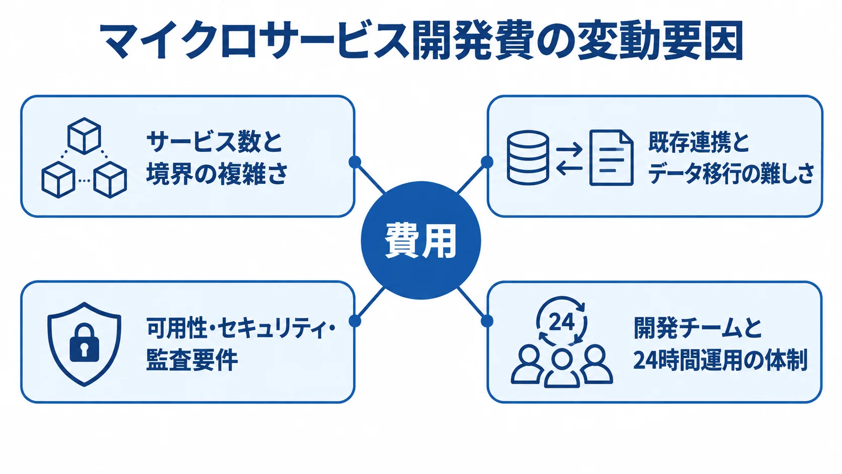 費用に影響する4つの条件 中央の費用を、サービス境界、既存連携と移行、可用性やセキュリティ、開発と運用体制の4要因が取り囲む図。