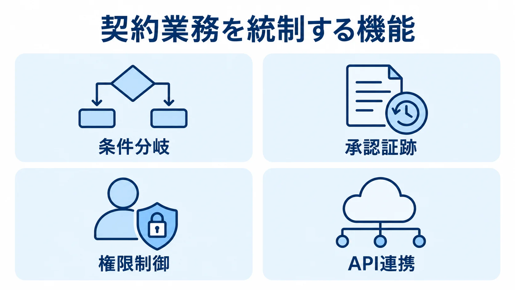 条件分岐、承認証跡、権限制御、API連携を4枚のパネルに分けた図