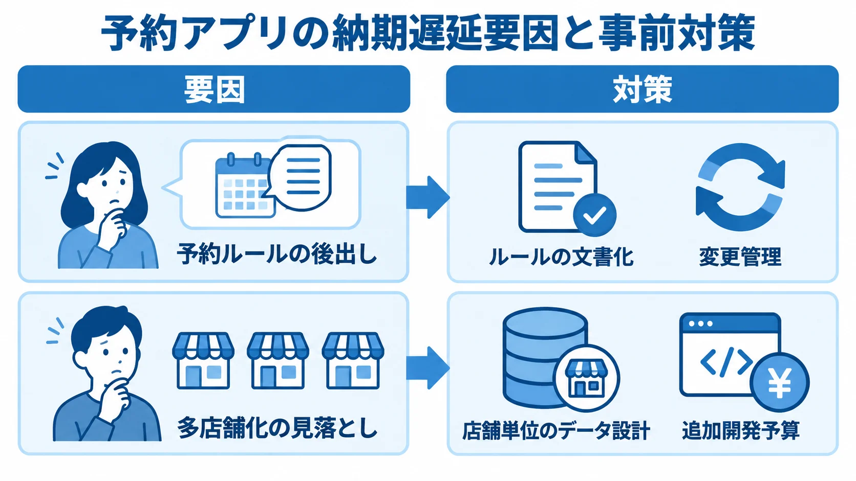 予約ルールの後出しと多店舗化の見落とし、それぞれに対応する事前対策を左右で比べた図解。