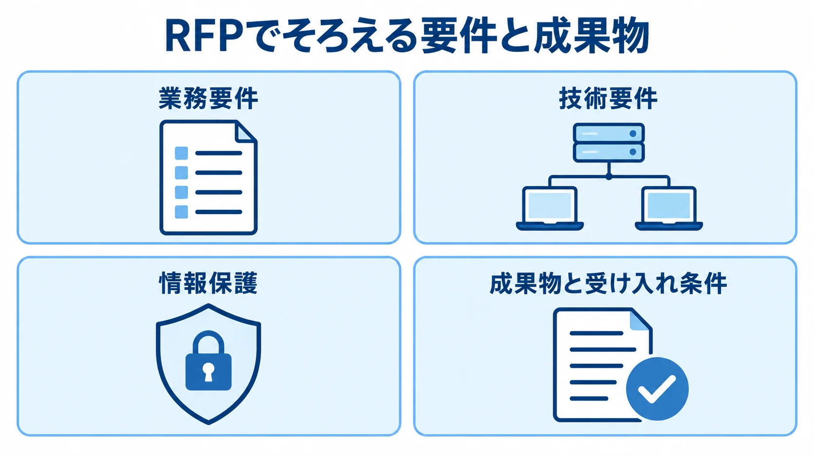 RFPに明記する内容を、業務要件、技術要件、情報保護、成果物と受け入れ条件の4項目に分けた図解。