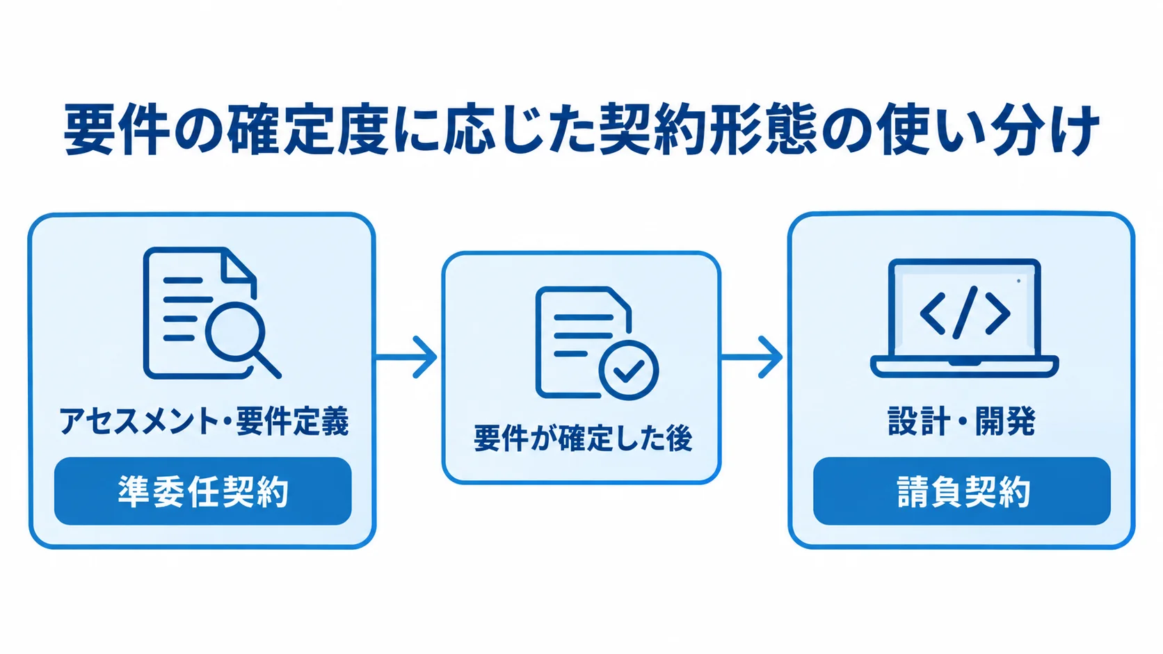 要件定義から設計・開発までの契約形態を示す図 アセスメントと要件定義を準委任契約で進め、要件確定後の設計・開発を請負契約に移す流れの図。