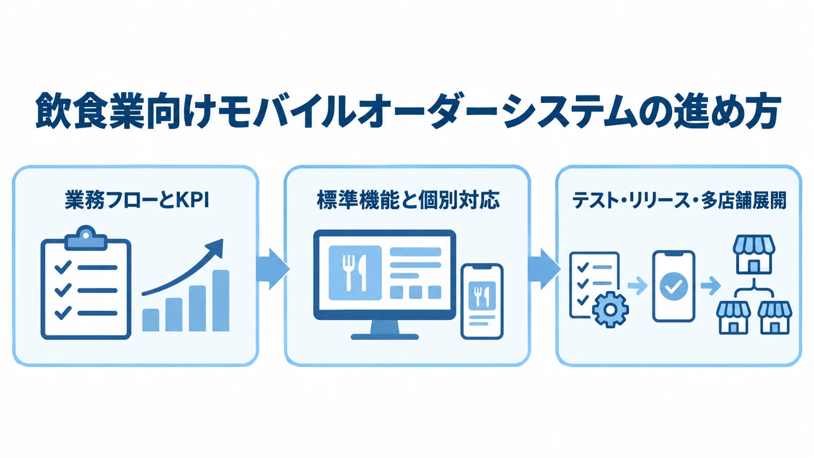 モバイルオーダー導入の進行段階 業務フローとKPIの整理から、標準機能と個別対応の設計、テストと多店舗展開へ進む流れ図