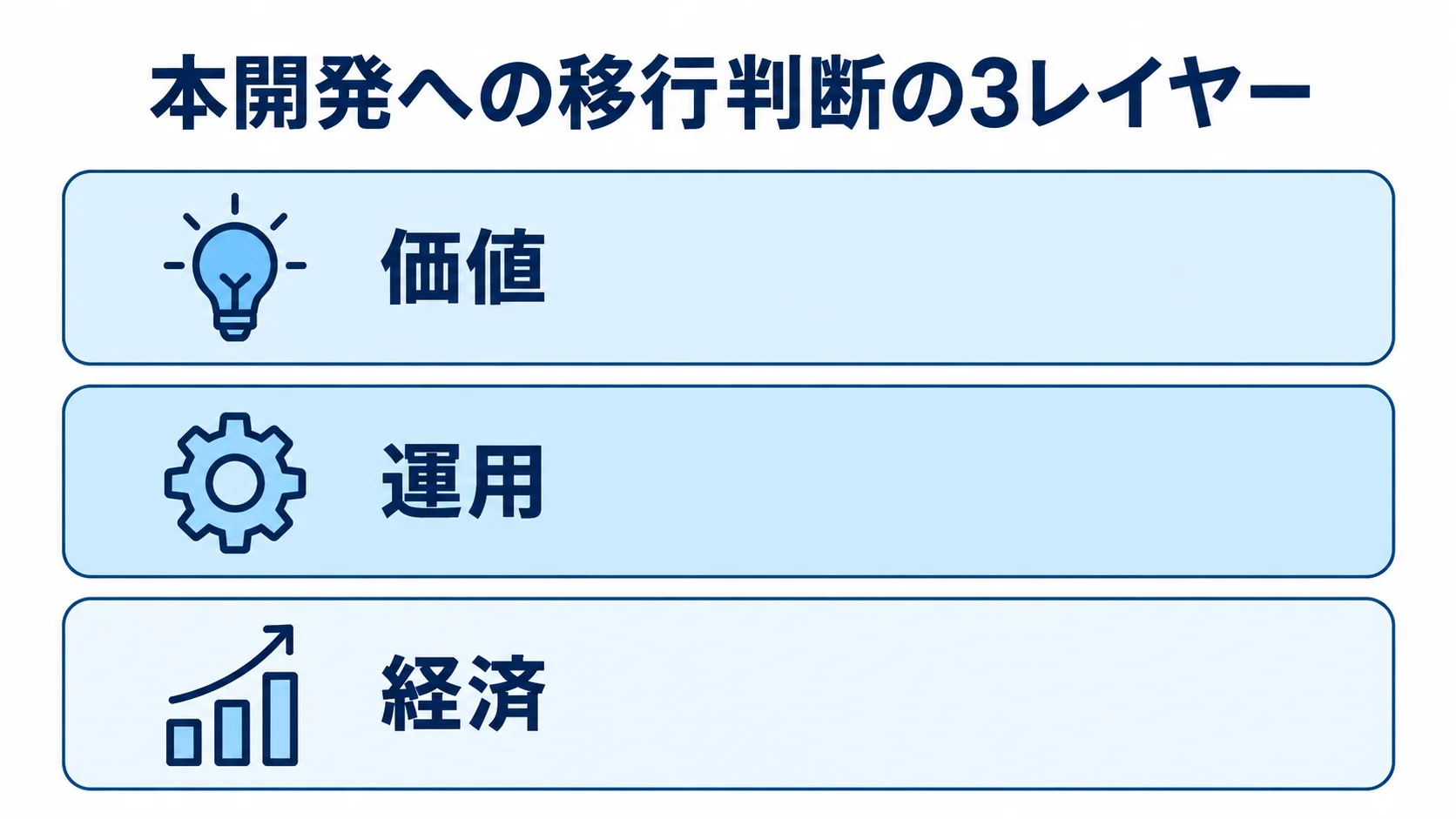 本開発への移行判断に使う3つの評価レイヤー 本開発への移行を価値、運用、経済の3レイヤーで評価する構成図