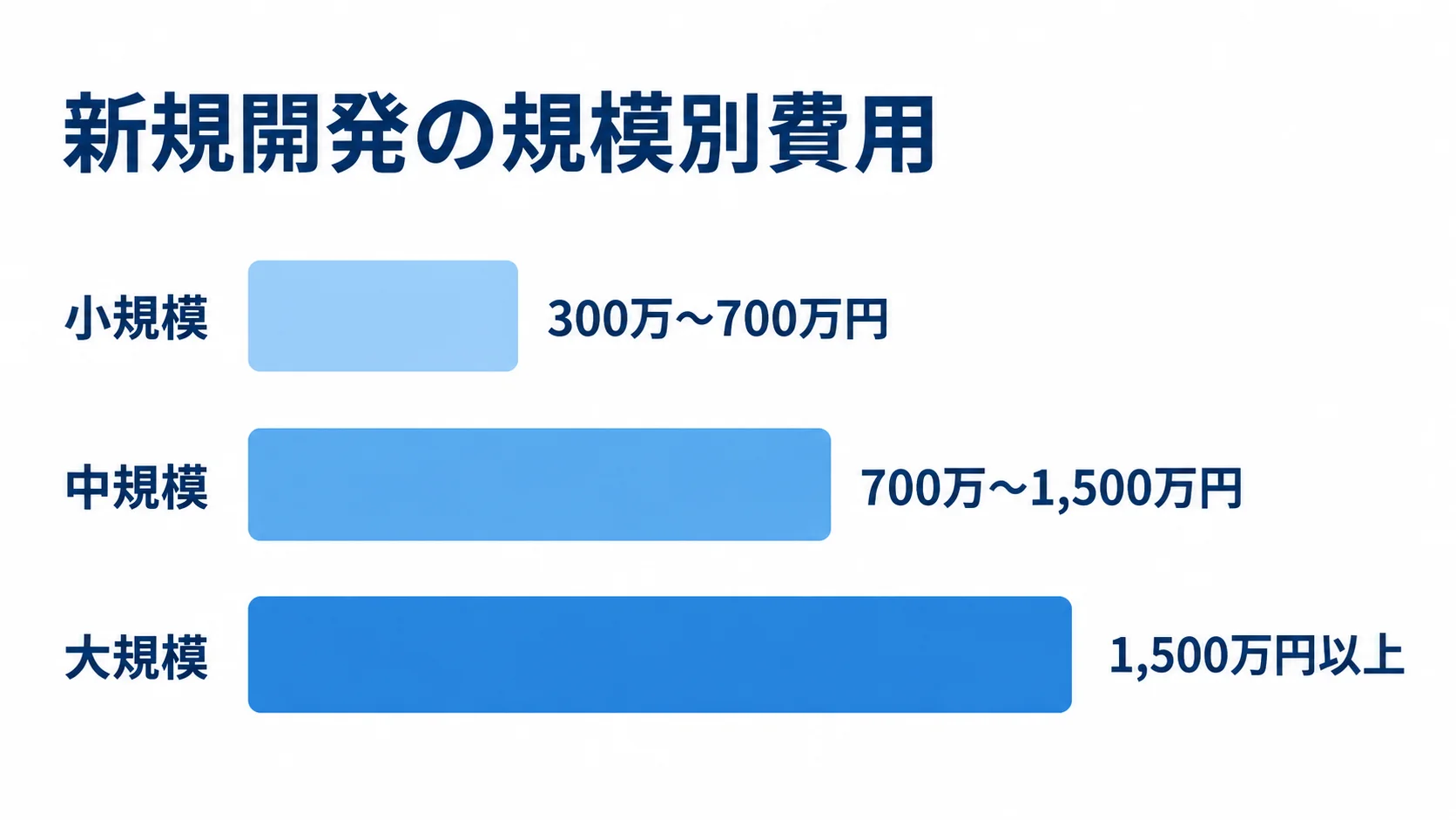 新規開発の規模別費用目安 新規開発の小規模300万〜700万円、中規模700万〜1,500万円、大規模1,500万円以上の費用目安を比較する図。