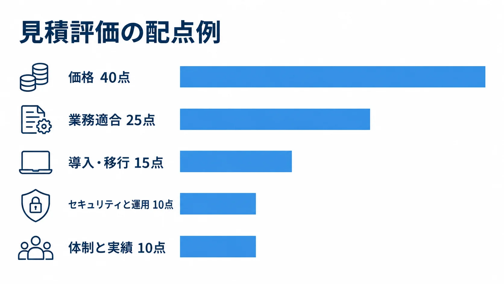見積評価で例示されている5つの配点 見積評価の価格40点、業務適合25点、導入・移行15点、セキュリティと運用10点、体制と実績10点を横棒で比較した図解。