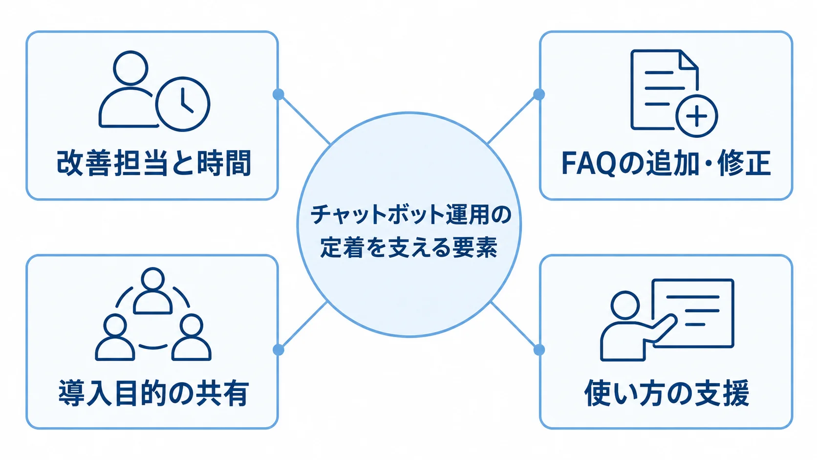 チャットボット運用を中心に、改善担当と時間、FAQの追加・修正、導入目的の共有、使い方の支援を配置した図。