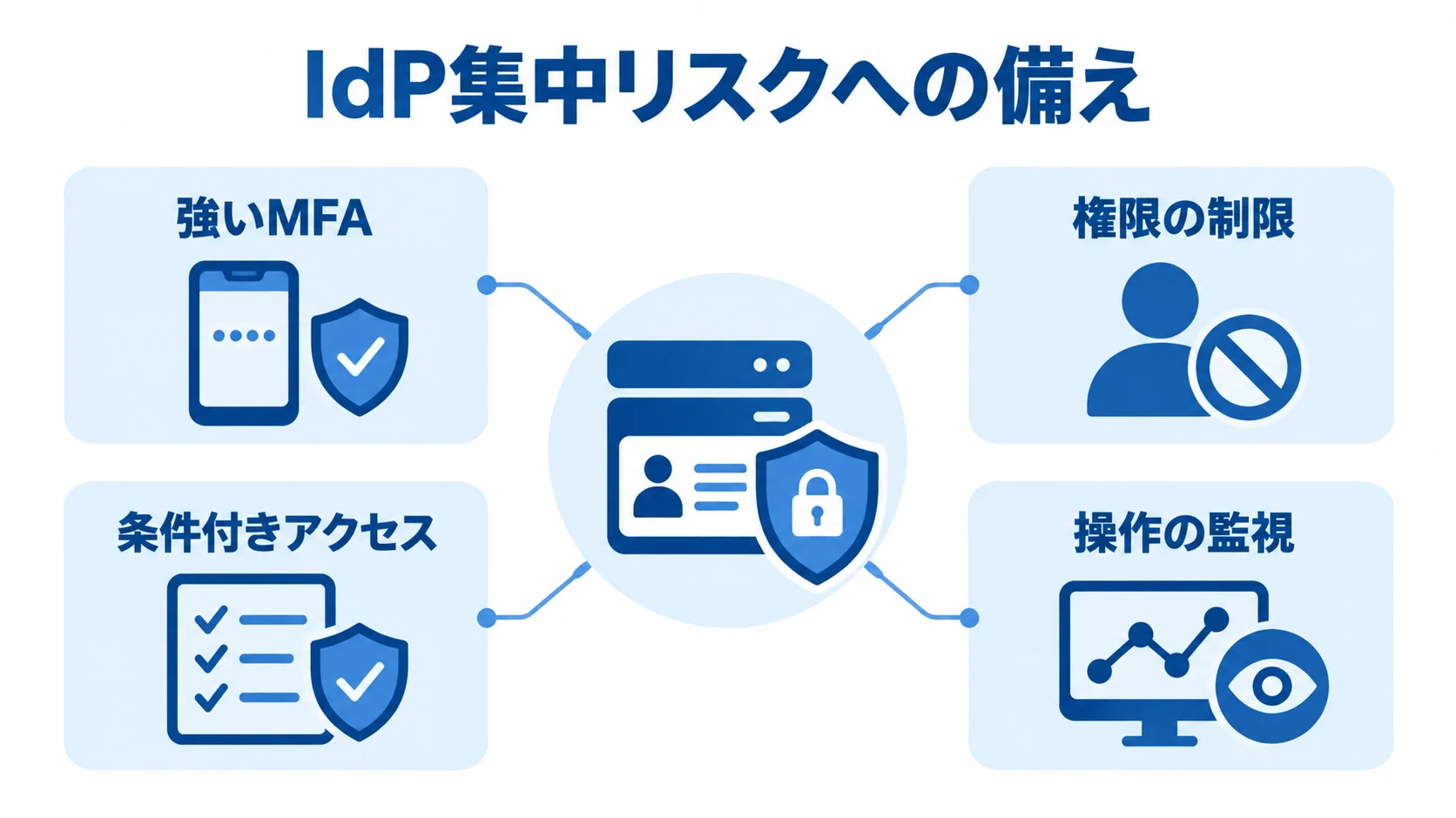 IdP集中リスクへの備えとして、強いMFA、権限の制限、条件付きアクセス、操作の監視を配置した図。