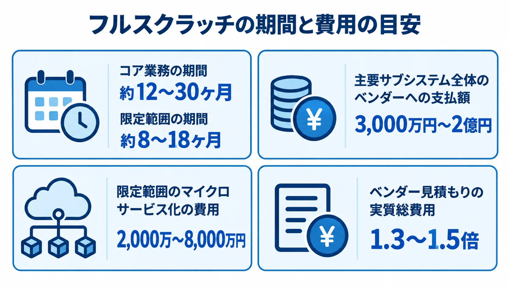 フルスクラッチ開発の対象範囲別の期間と費用 コア業務と限定範囲の期間、2つの開発範囲のベンダー費用、実質総費用の倍率を4枚のパネルで示す図。
