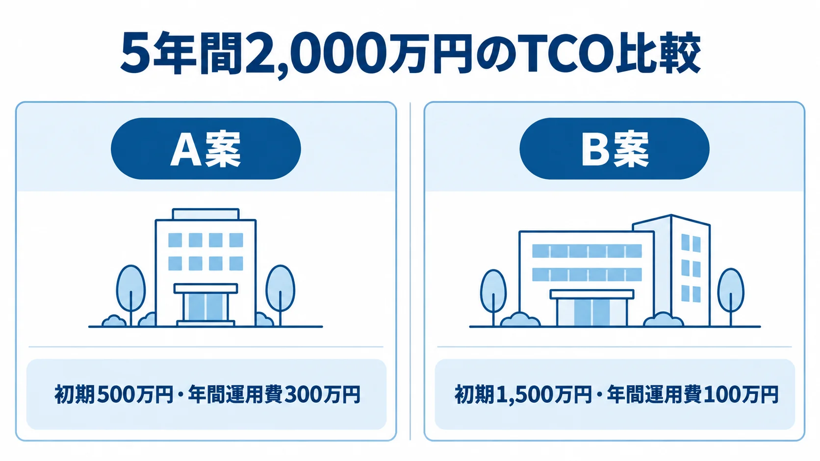 A案とB案の初期費用・年間運用費の比較図 A案とB案の初期費用、年間運用費、5年間のTCOを左右で比較し、両案のTCOが2,000万円となる図。