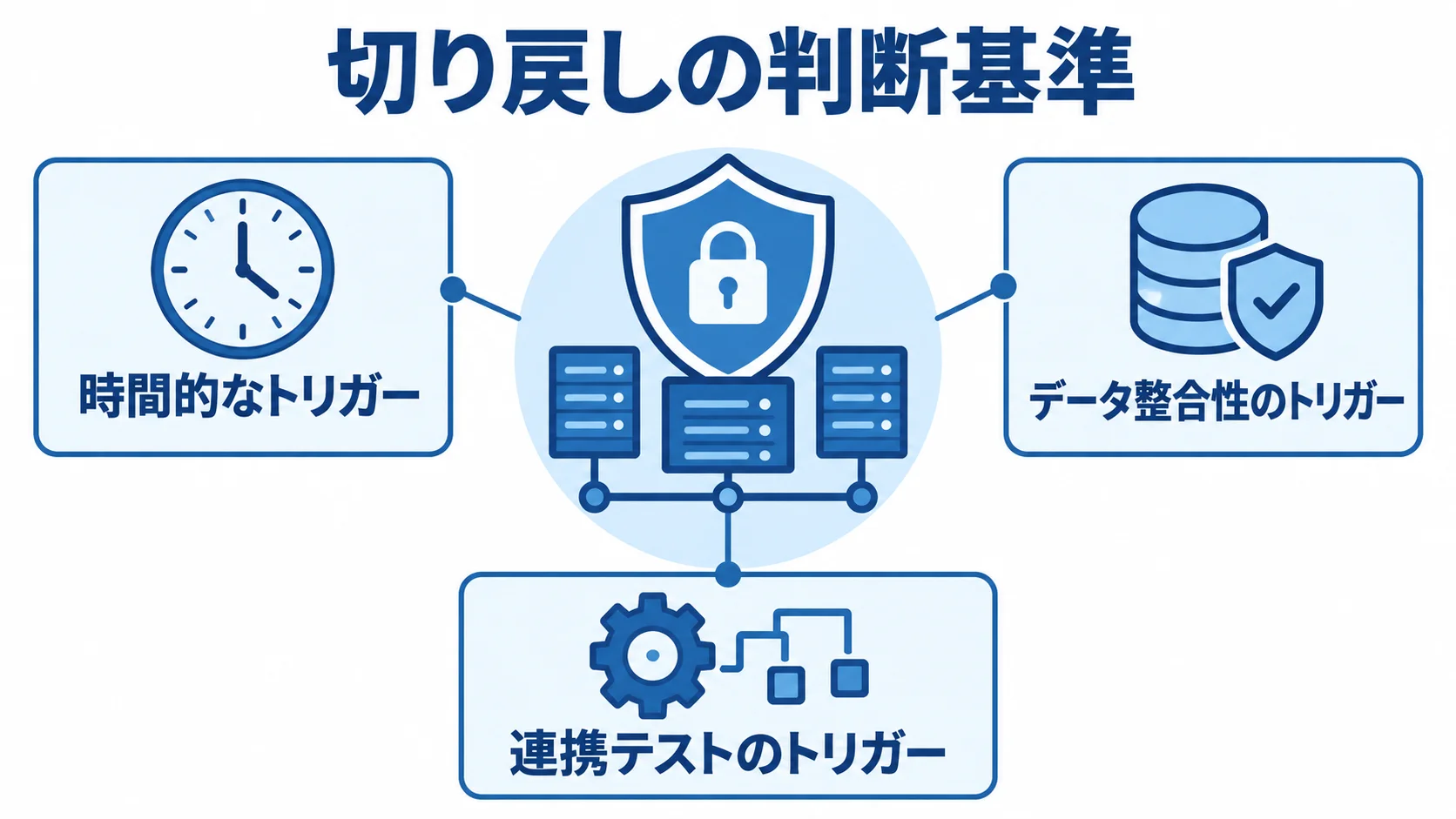 切り戻しの判断基準となる時間・データ整合性・連携テストの3つのトリガーを示した図解