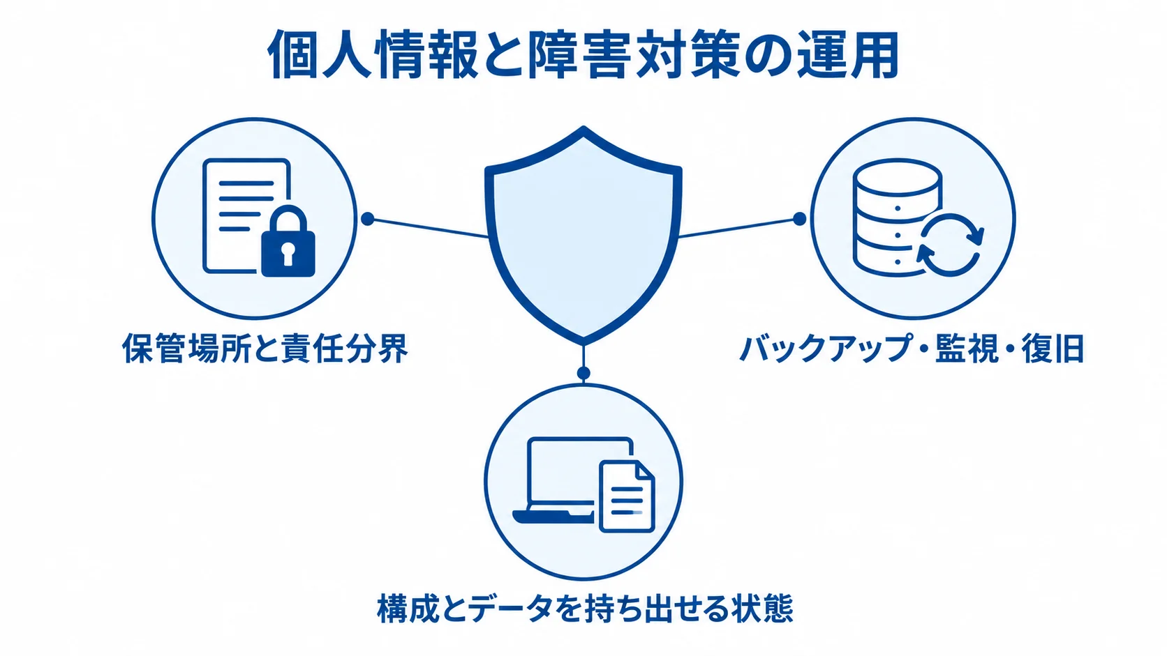 業務システムの個人情報と障害対策を支える運用要素 業務システムを保管場所と責任分界、バックアップ・監視・復旧、構成とデータの持ち出しで囲む盾の図