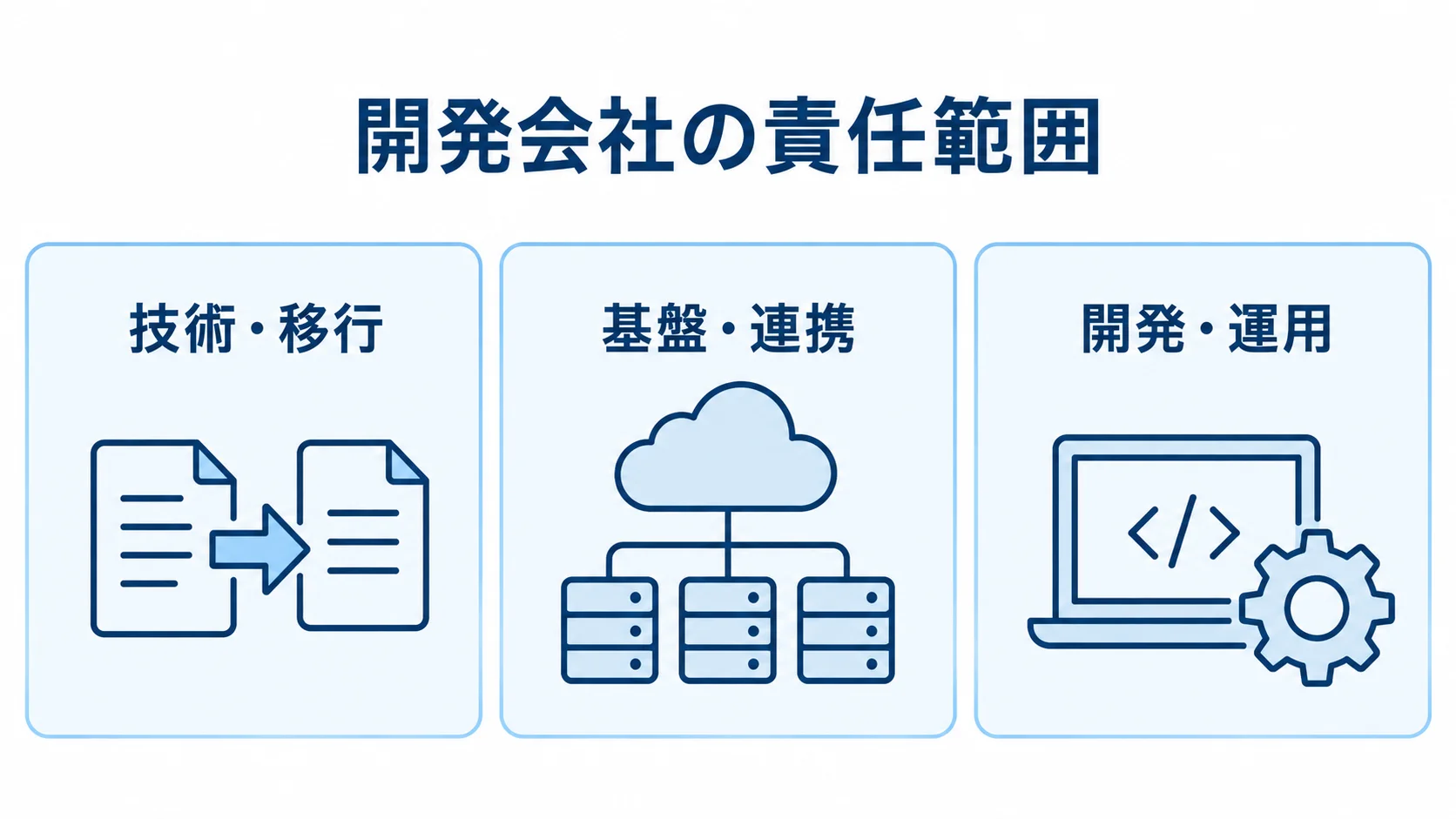 Quarkus開発会社の責任範囲を整理した図解 開発会社の責任範囲を技術・移行、基盤・連携、開発・運用の3つのパネルに分けた図解。