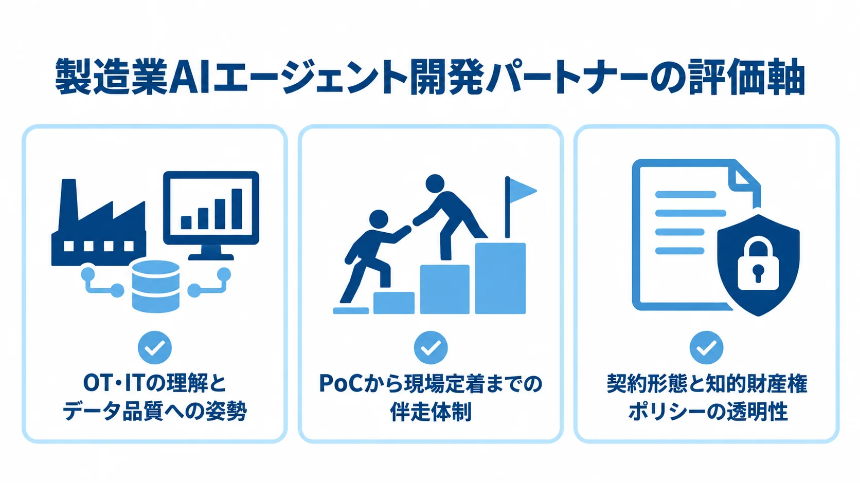 製造業AIエージェント開発パートナーを技術知識、伴走体制、契約と知的財産権の透明性で確認する図解。