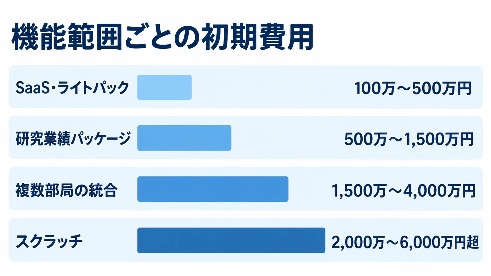 SaaS・ライトパックからスクラッチまで、機能範囲別の初期費用レンジを比べる横棒図