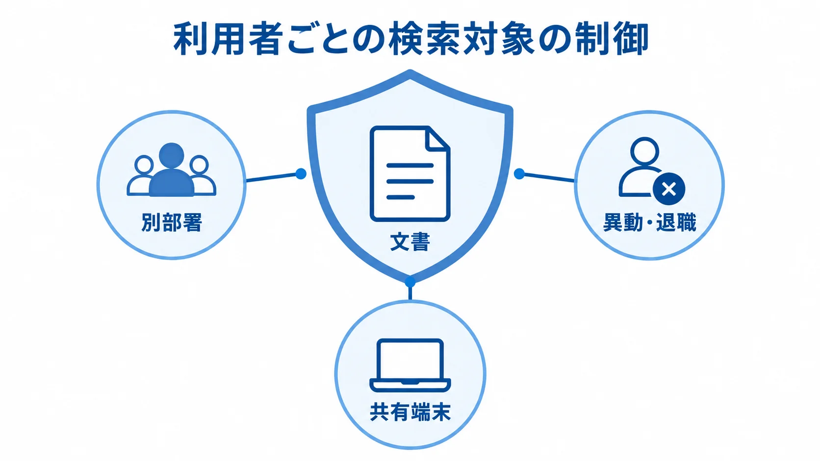 文書を中心に別部署・異動や退職・共有端末の権限試験を示す図