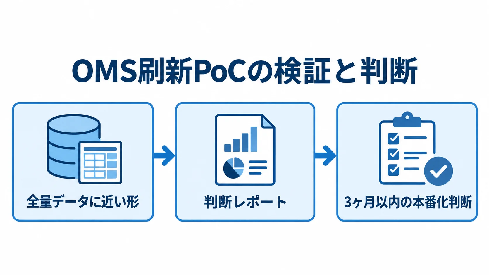OMS刷新PoCの検証と本番化判断 全量データに近い形での検証、判断レポート、3ヶ月以内の本番化判断を並べた図。
