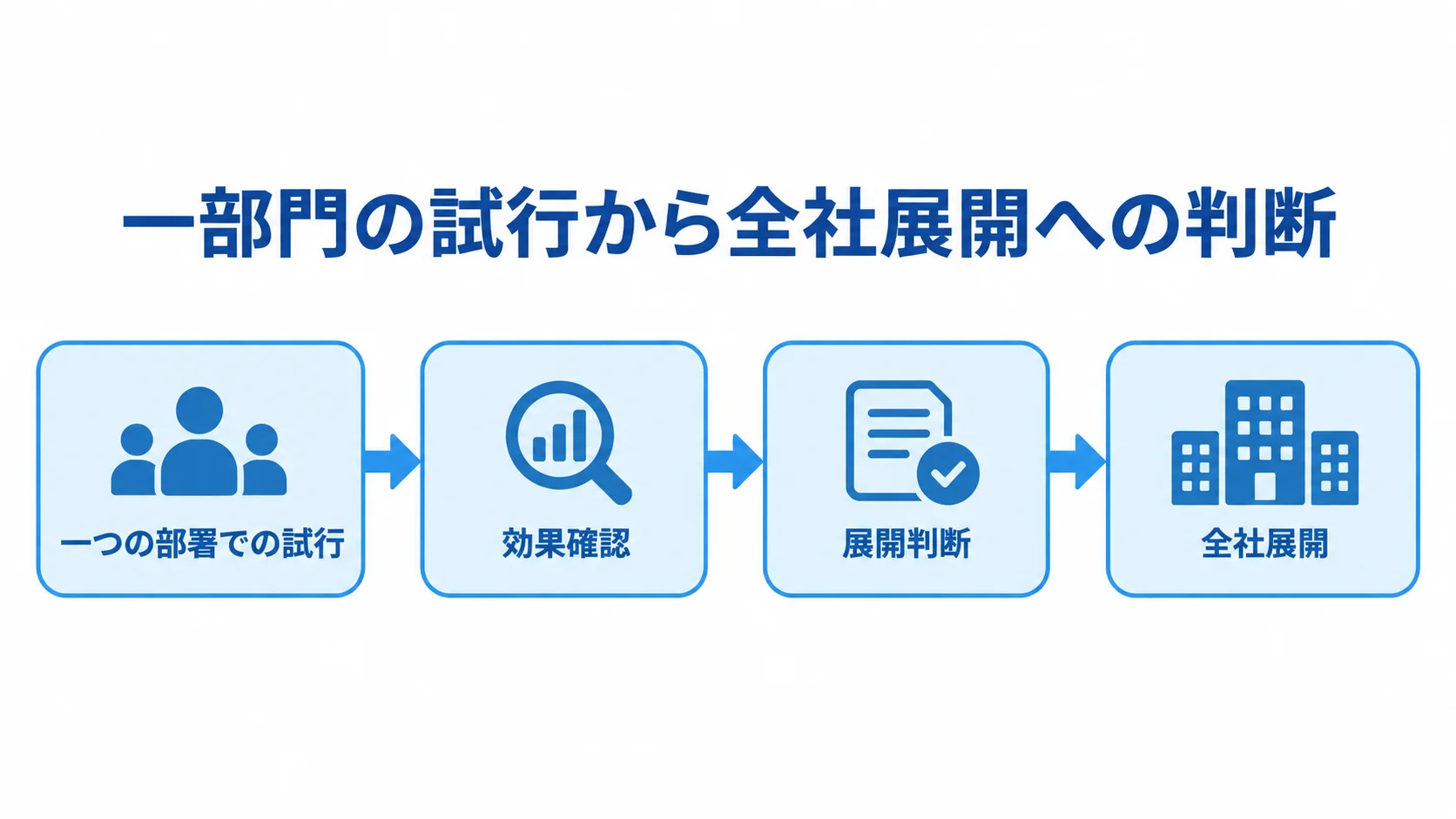 スモールスタートから全社展開へ進む段階 一つの部署での試行から効果確認、展開判断を経て全社展開へ進む段階を示したフロー図。