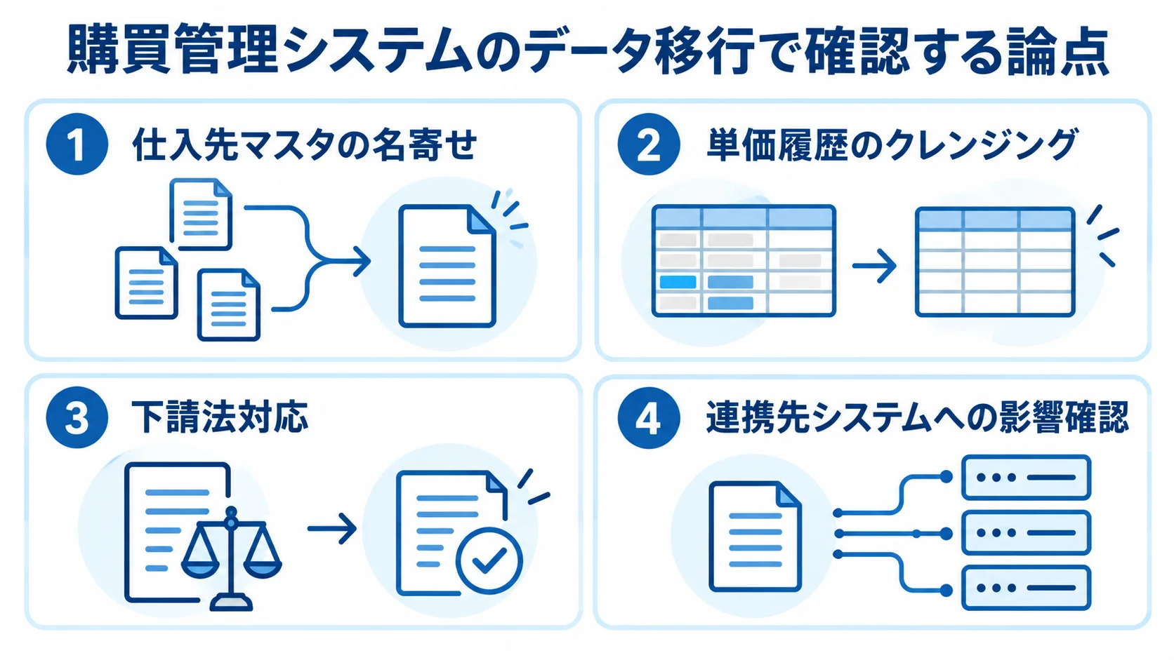 購買管理システムのデータ移行で確認する4つの論点 データ移行時の仕入先マスタ、単価履歴、下請法、連携先システムの確認論点を並べた図。