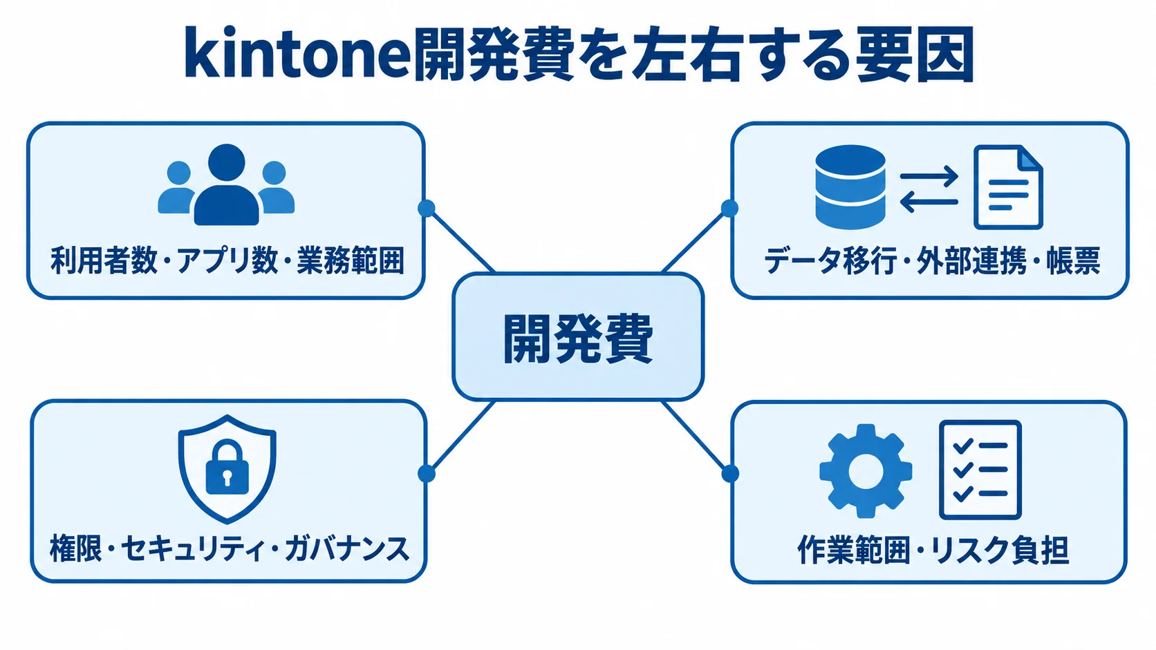 kintone開発費に影響する4つの観点を示した図 中央の開発費を、利用者や業務範囲、移行・連携、セキュリティ、作業範囲の4観点から示した図。