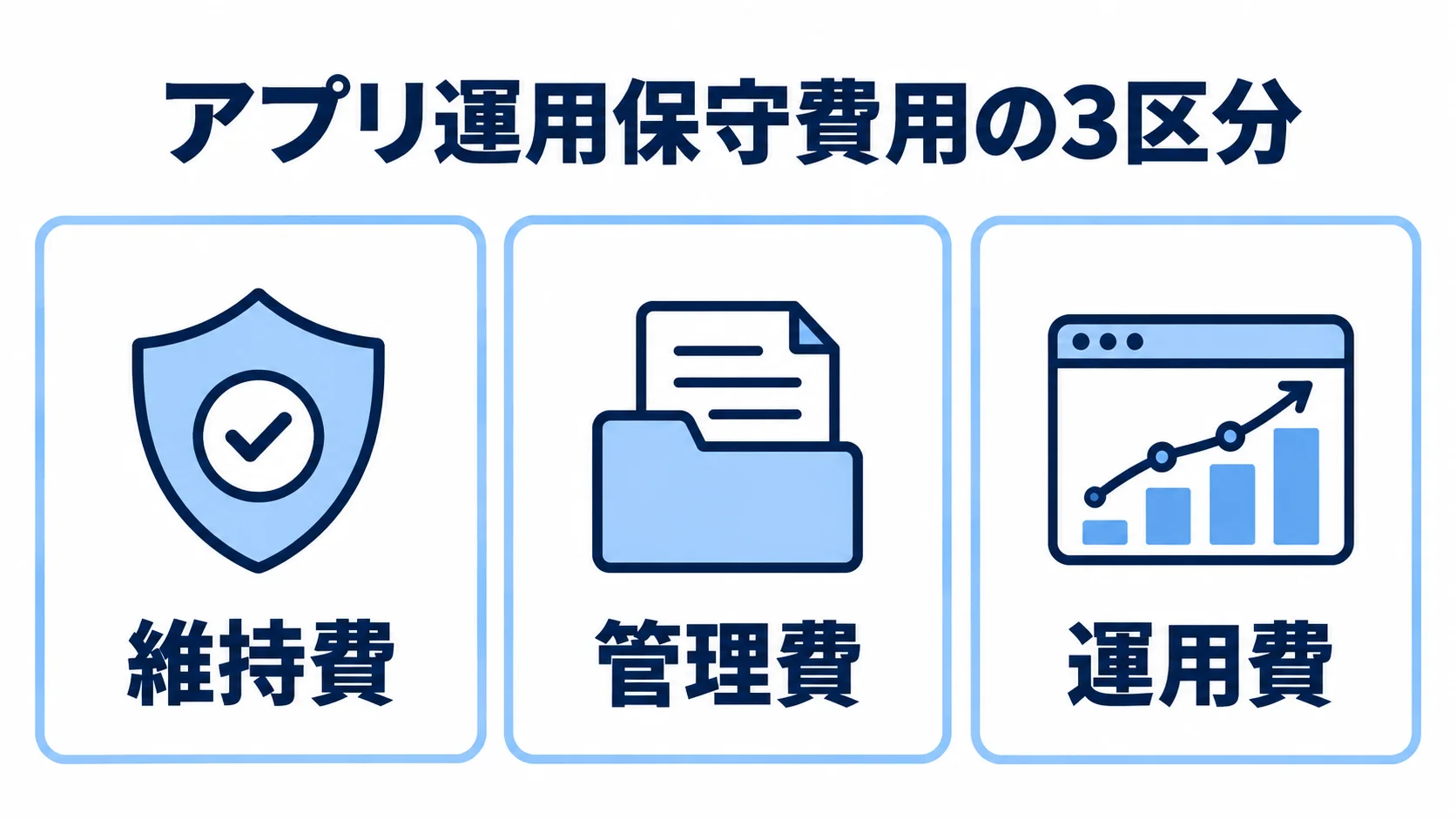 アプリ運用保守費用を維持費、管理費、運用費の3区分に分けた図