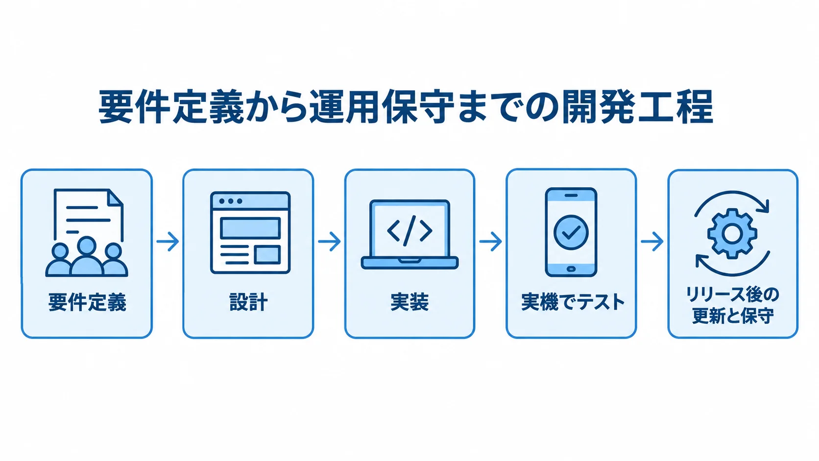 Monacaシステム開発の工程 要件定義、設計、実装、実機でのテストを経て、リリース後の更新と保守へ進む開発工程図。