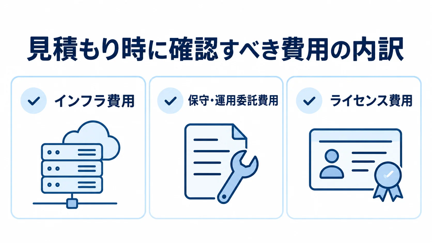 見積もりで分けて確認する保守・運用費用の内訳図 見積もりで確認する費用の内訳として、インフラ費用、保守・運用委託費用、ライセンス費用をカードで示した図。