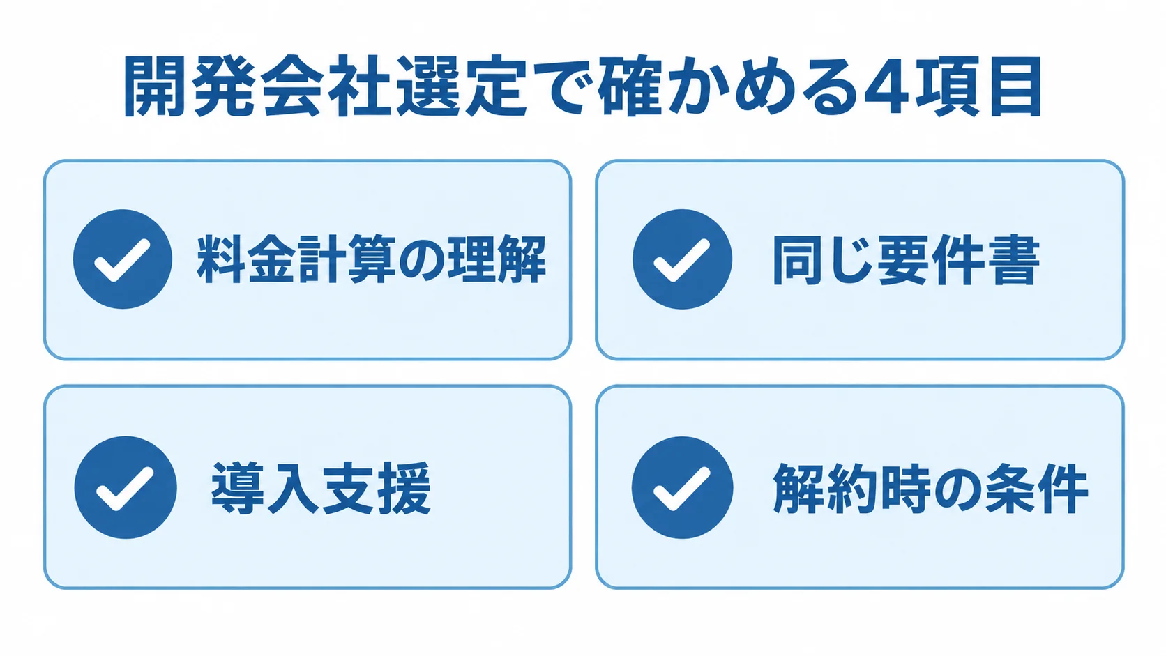 葬祭業向けシステム開発会社の選定項目 料金計算の理解、同じ要件書、導入支援、解約時の条件を並べた4項目の確認図です。