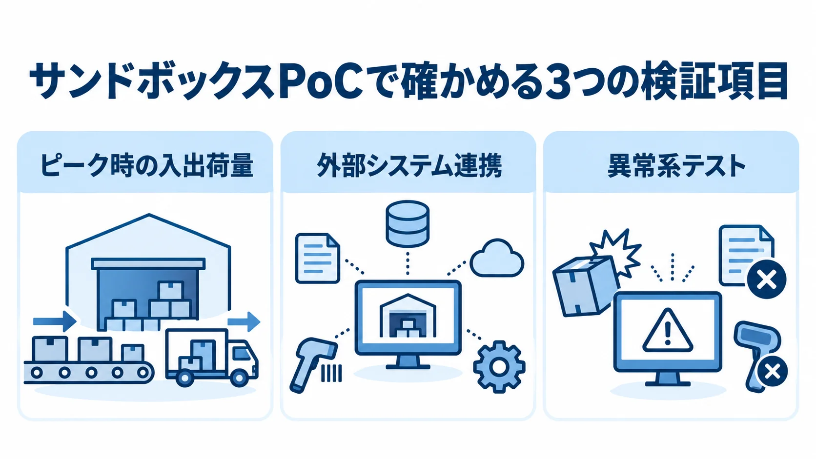 サンドボックスPoCの検証項目として、ピーク時の入出荷量、外部システム連携、異常系テストを並べた図。