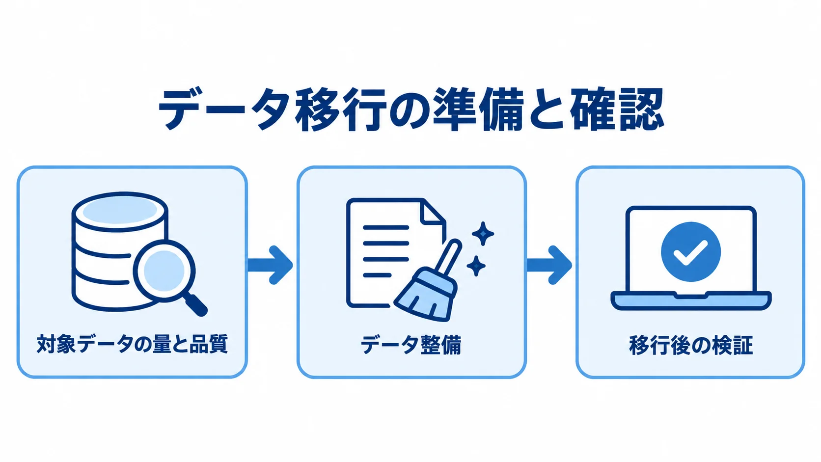 データ移行前後に行う準備と確認 対象データの量と品質の把握、データ整備、移行後の検証を順につないだ図解。