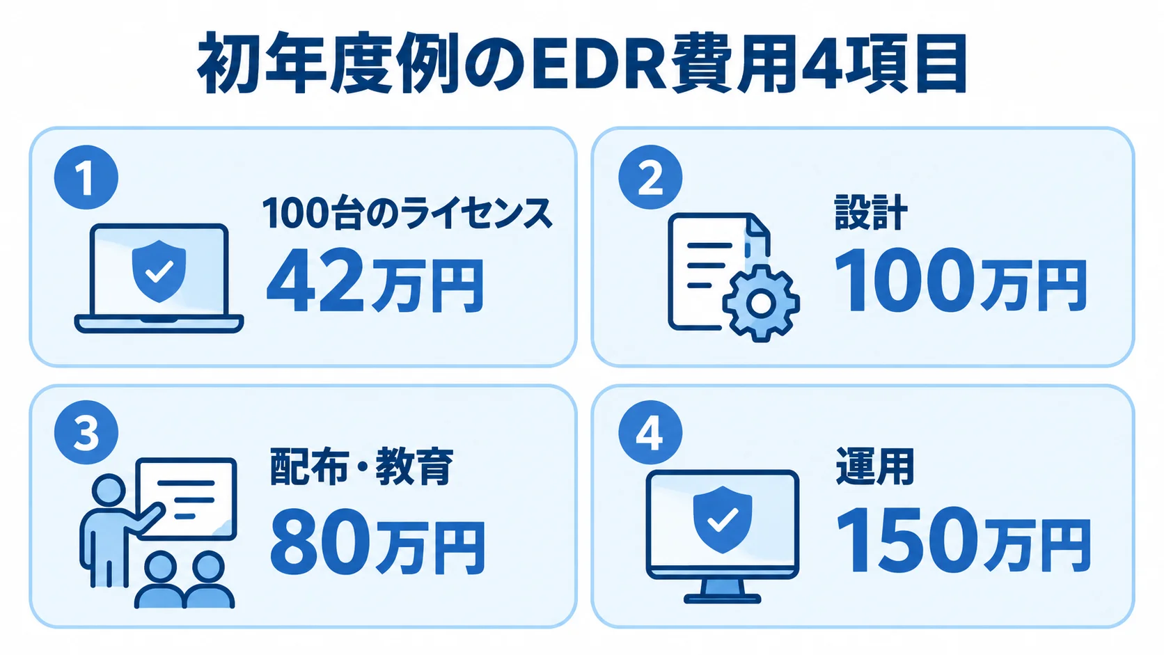 初年度の費用例として、ライセンス、設計、配布・教育、運用の4項目と各金額を示した図解。