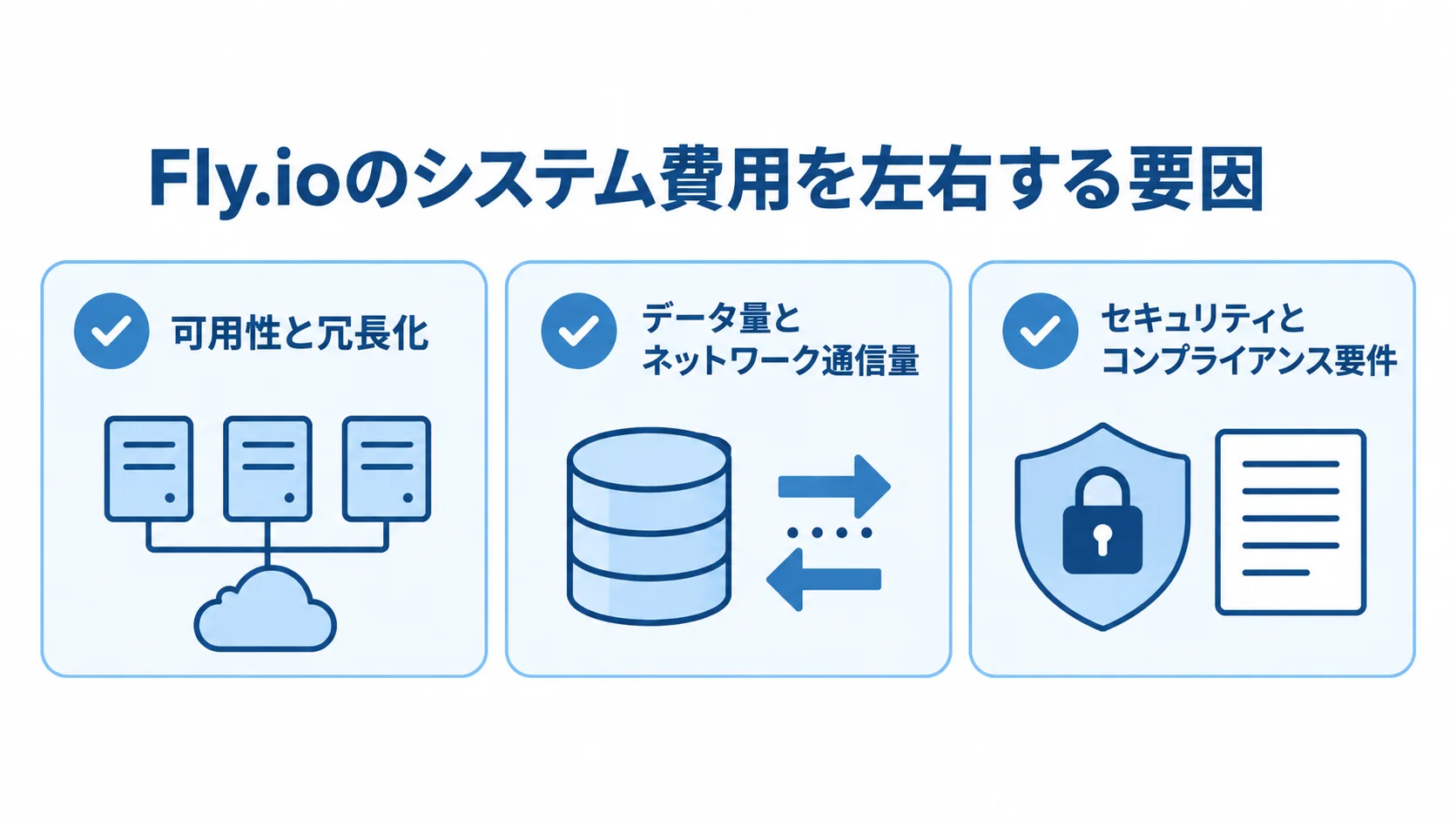 システム費用の変動要因 可用性と冗長化、データ量とネットワーク通信量、セキュリティとコンプライアンス要件の3項目を並べた図。