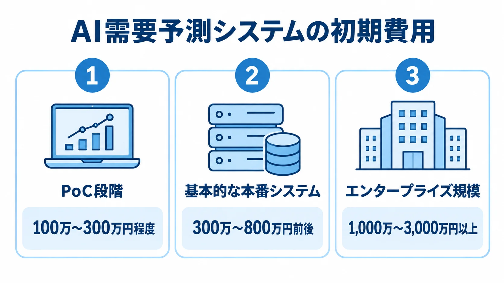 AI需要予測システムの規模別初期費用の目安 PoC段階、基本的な本番システム、エンタープライズ規模の初期費用を3つのパネルで比較。