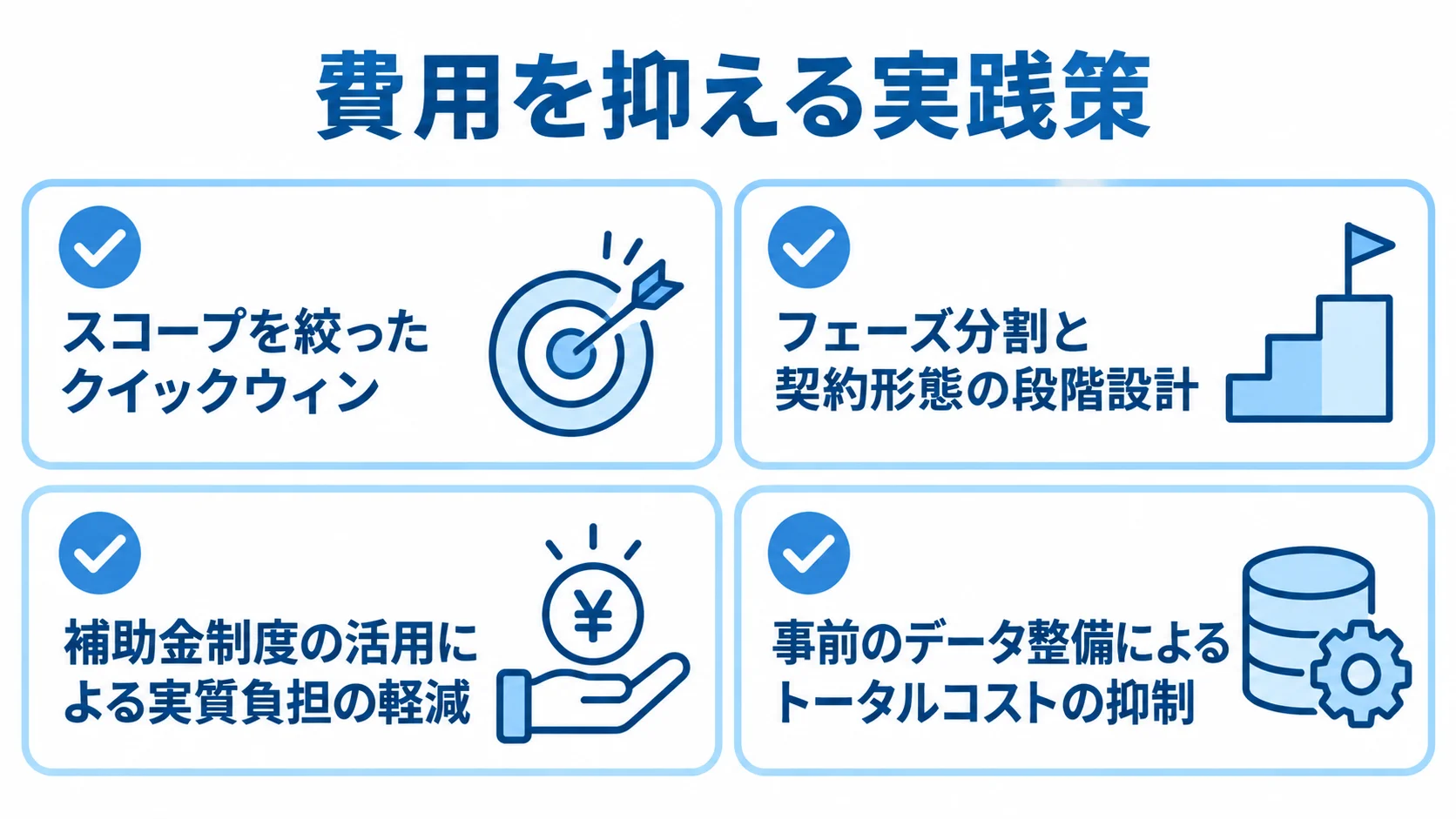 物流業界AIエージェント開発の費用を抑える4つの実践策を示す図 業務範囲の絞り込み、フェーズ分割、補助金活用、データ整備の4つを示すコスト抑制策の図