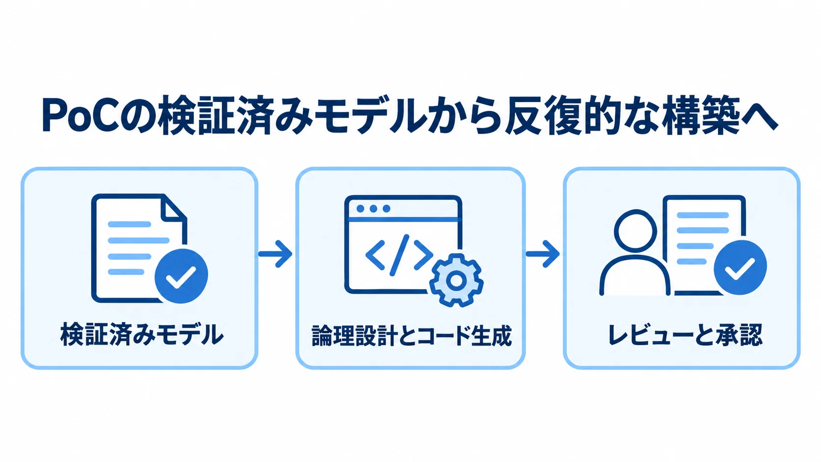 PoCの検証済みモデルから本格導入へ進む工程 検証済みモデルを起点に、論理設計とコード生成、レビューと承認を経て反復的な構築へ進む流れ図。