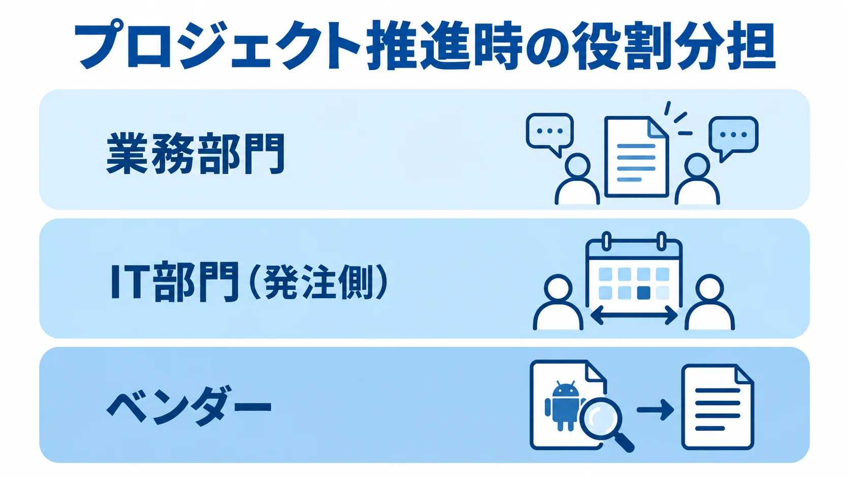 業務部門・IT部門・ベンダーの役割分担図 プロジェクト推進を担う業務部門、IT部門、ベンダーを三層に分けて示す図です。
