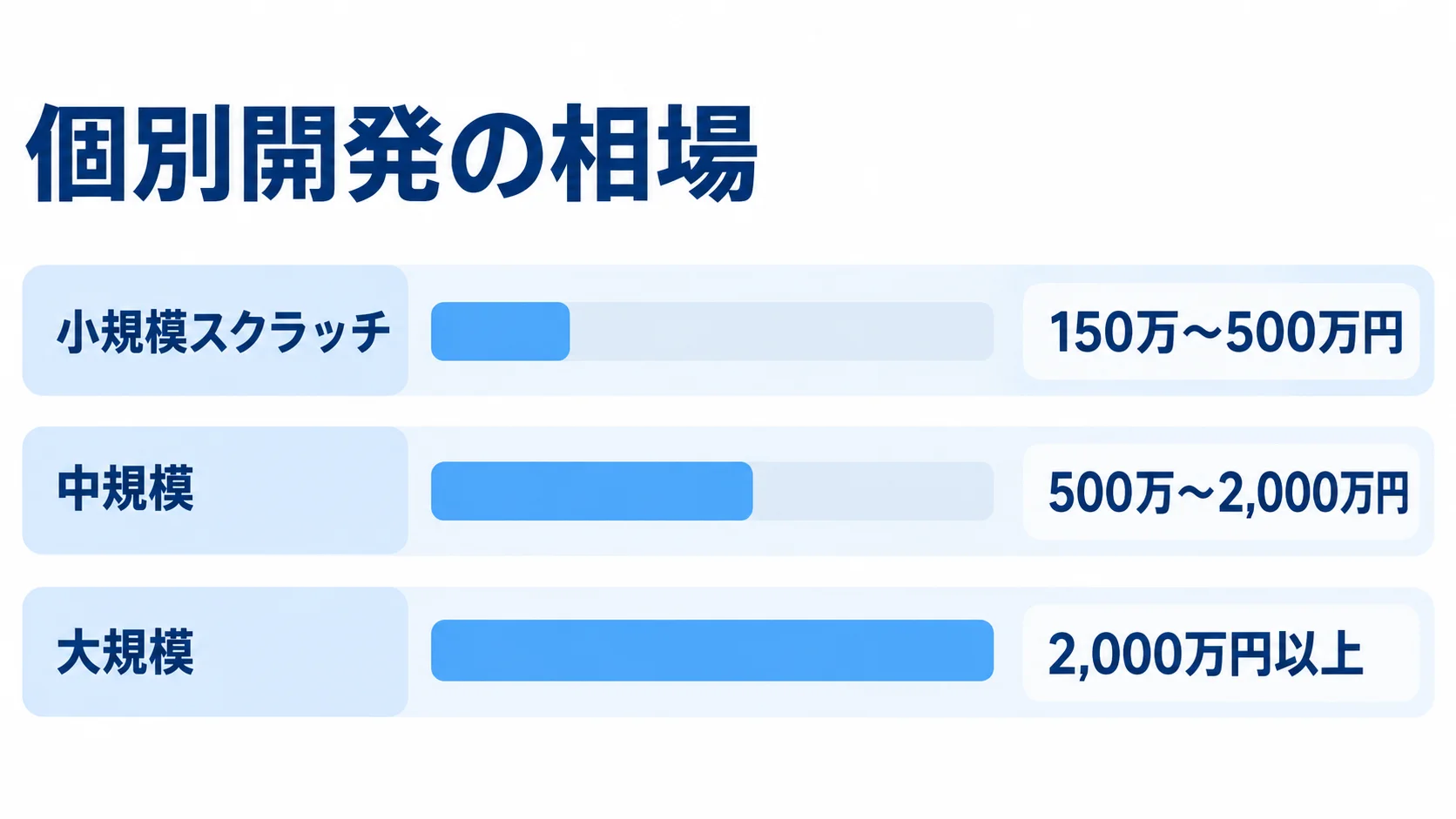 個別開発の規模別費用相場 個別開発の相場を小規模スクラッチ、中規模、大規模の3段階に分け、各費用目安を横棒で比較した図。