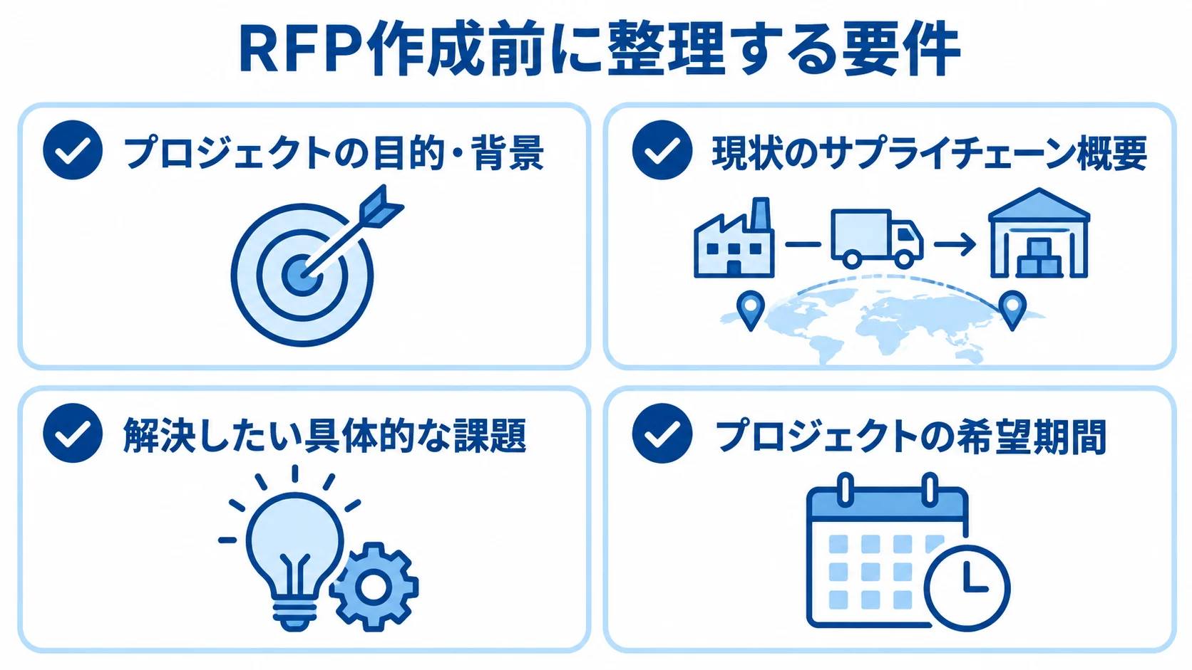 RFP作成前に整理する目的・背景、サプライチェーン概要、具体的な課題、希望期間を示したチェックリスト。