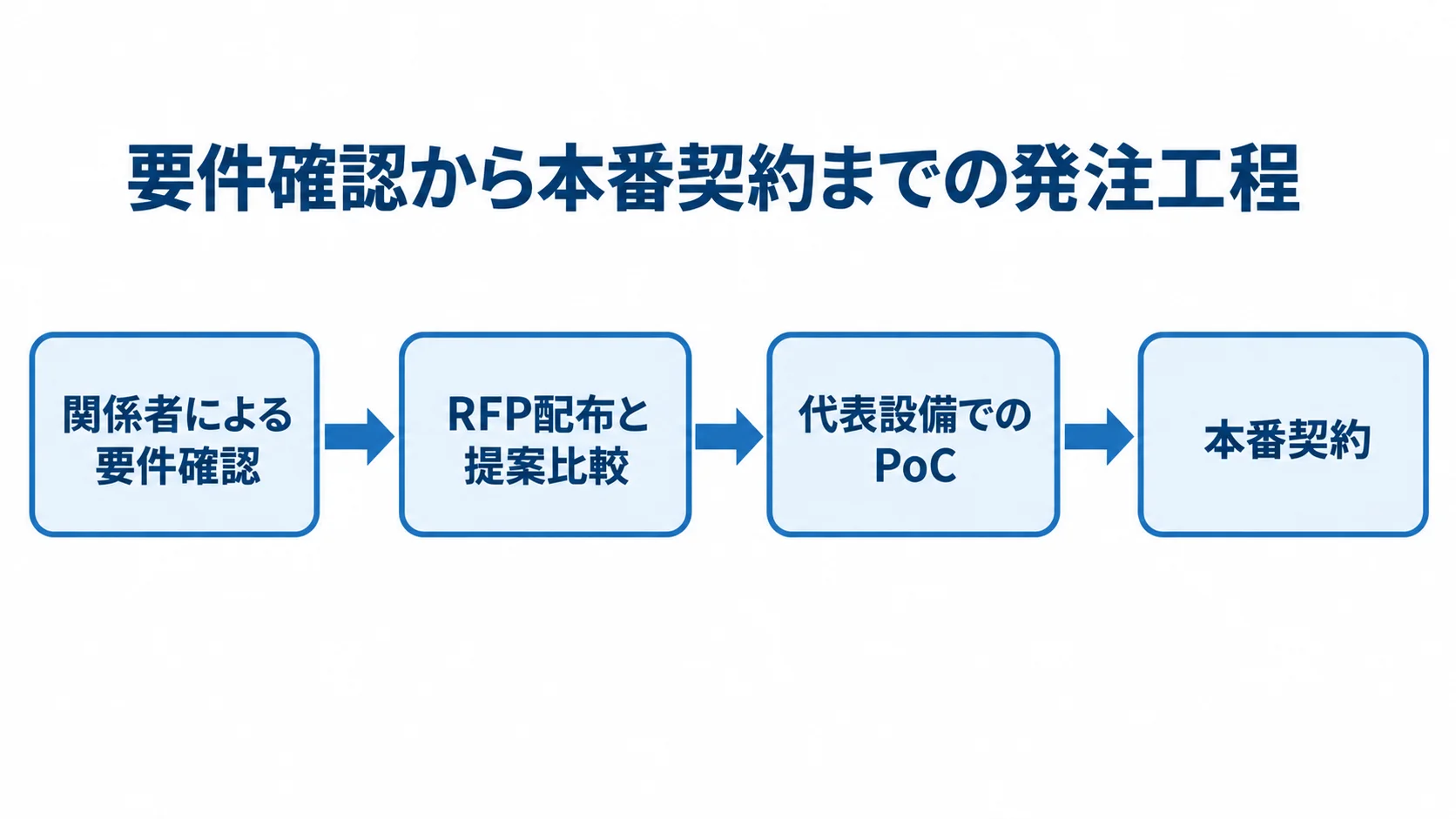 要件確認から本番契約までの発注工程 関係者による要件確認、RFP配布と提案比較、代表設備でのPoC、本番契約の順に進む工程図。