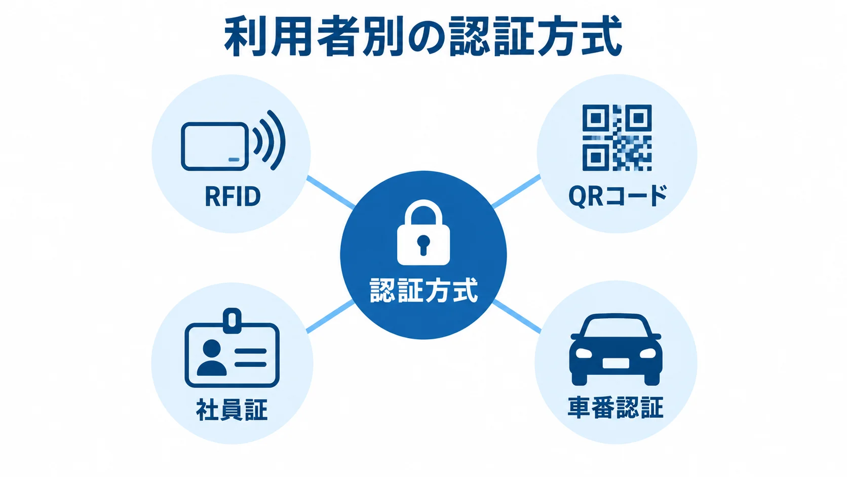 NESの利用者別の認証方式 認証方式を中心にRFID、QRコード、社員証、車番認証を放射状に並べた図