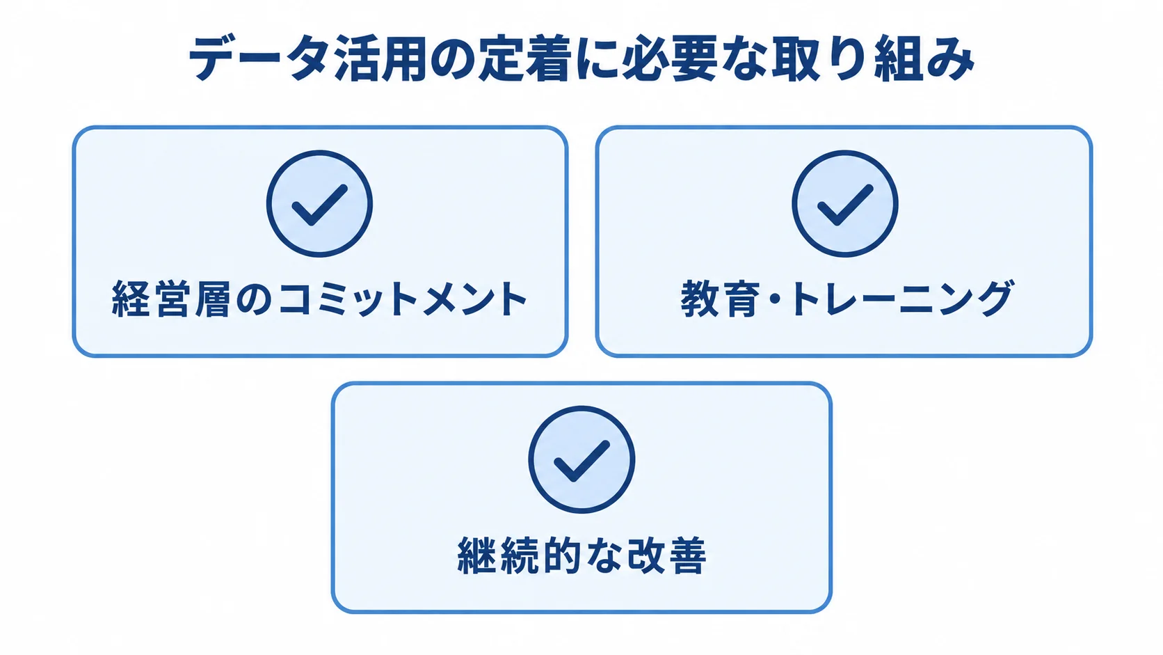 データ活用の定着に向けた経営層のコミットメント、教育・トレーニング、継続的な改善を示すチェックリスト図