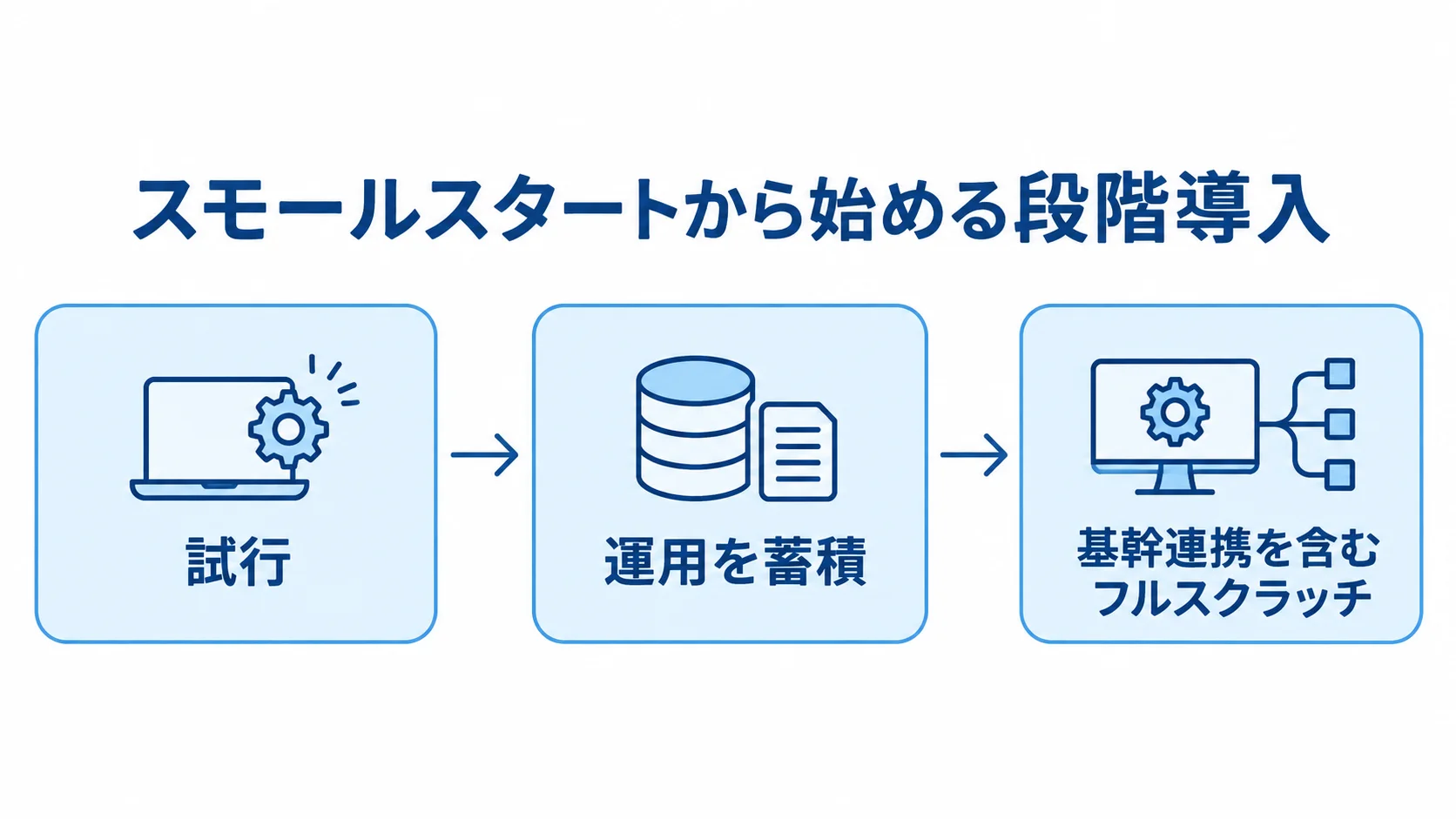 卸売システムの段階導入の流れ 試行から運用の蓄積を経て、基幹連携を含むフルスクラッチへ進む段階導入を示した流れ図。