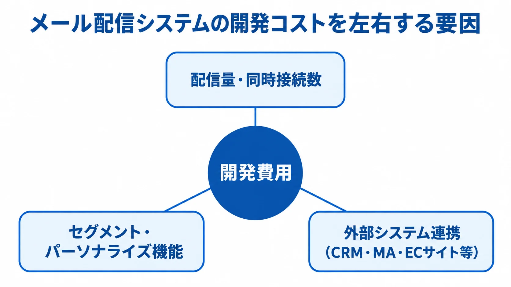 メール配信システムの開発費用に影響する要因の図 開発費用を中心に、配信量・同時接続数、セグメント・パーソナライズ機能、外部システム連携を周囲に配置した図。