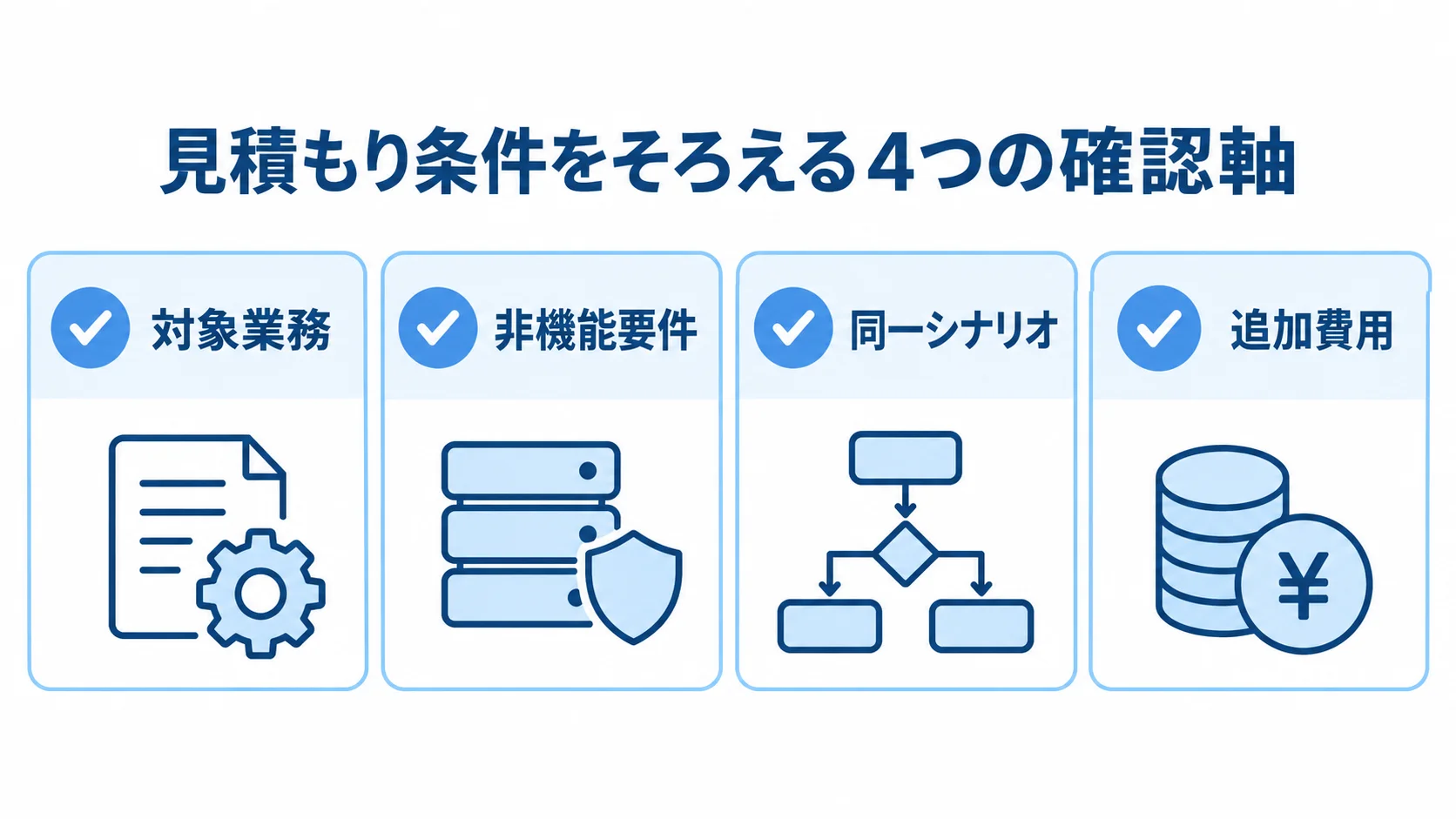 巡回点検システムの見積もり確認軸 見積もりの確認軸として対象業務、非機能要件、同一シナリオ、追加費用を並べた図。