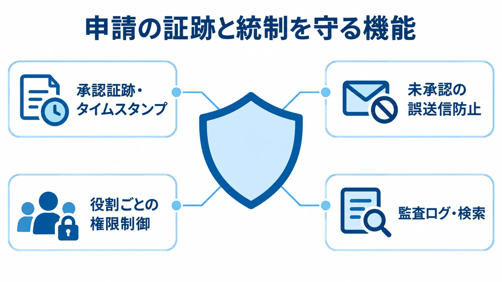 承認記録とガバナンスを支える機能 承認証跡、誤送信防止、権限制御、監査ログを保護要素として示すガバナンス機能の図解。